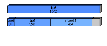 [protocol breakdown chart]