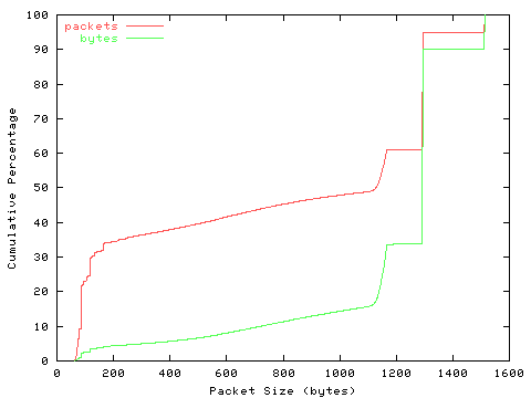 [packet size distribution]