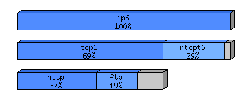 [protocol breakdown chart]