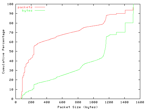 [packet size distribution]