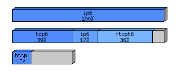 [protocol breakdown chart]