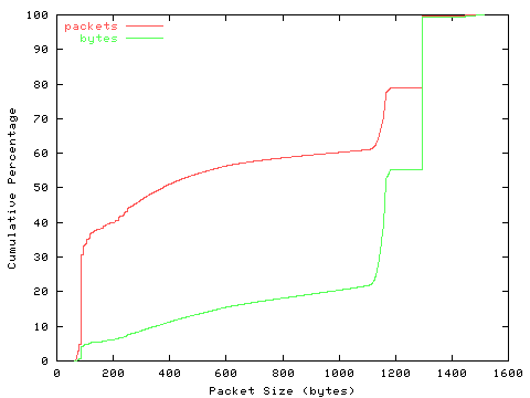 [packet size distribution]