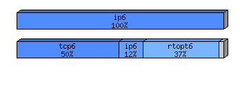 [protocol breakdown chart]
