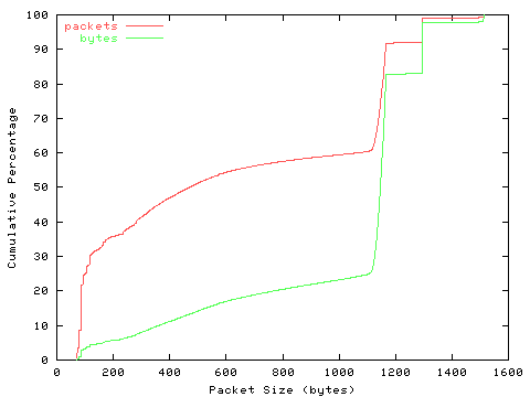 [packet size distribution]