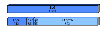 [protocol breakdown chart]