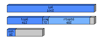 [protocol breakdown chart]