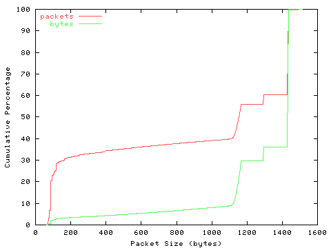 [packet size distribution]