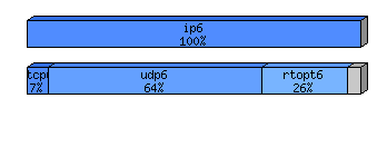 [protocol breakdown chart]