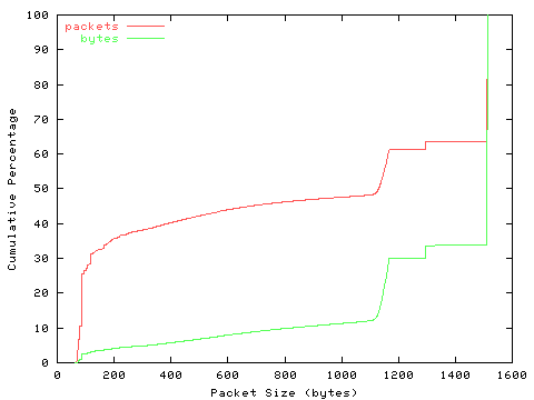 [packet size distribution]