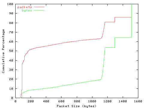 [packet size distribution]