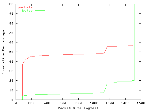 [packet size distribution]