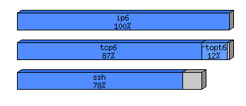 [protocol breakdown chart]