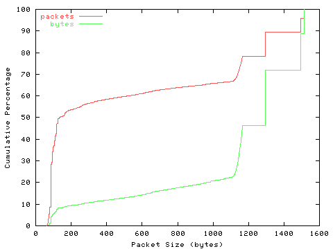 [packet size distribution]