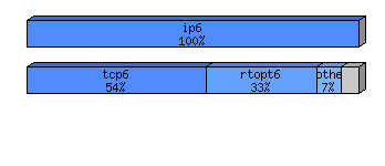 [protocol breakdown chart]
