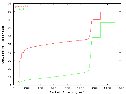 [packet size distribution]