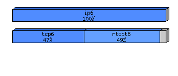 [protocol breakdown chart]