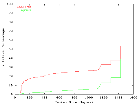 [packet size distribution]