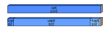 [protocol breakdown chart]