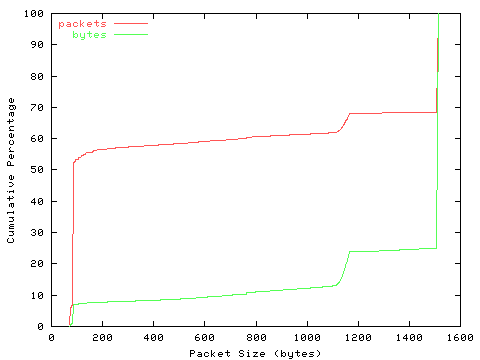 [packet size distribution]