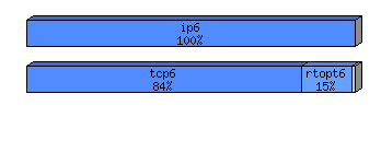 [protocol breakdown chart]