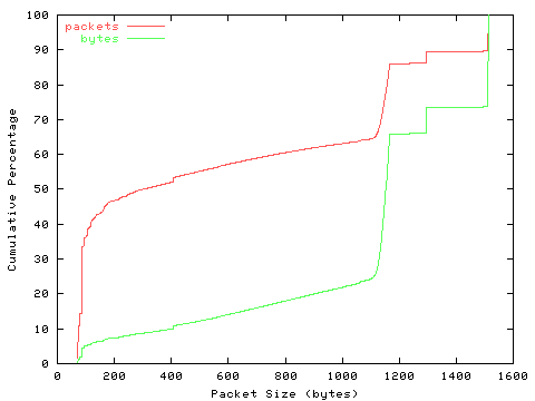 [packet size distribution]