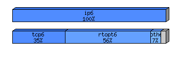 [protocol breakdown chart]