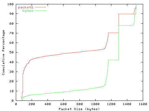 [packet size distribution]