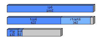 [protocol breakdown chart]