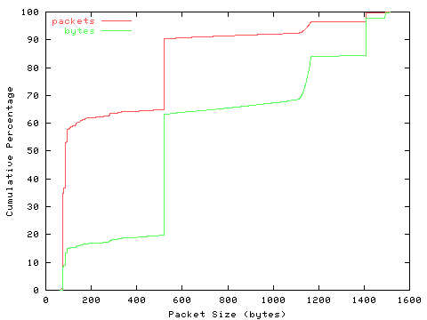 [packet size distribution]