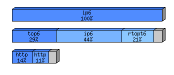[protocol breakdown chart]