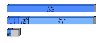 [protocol breakdown chart]