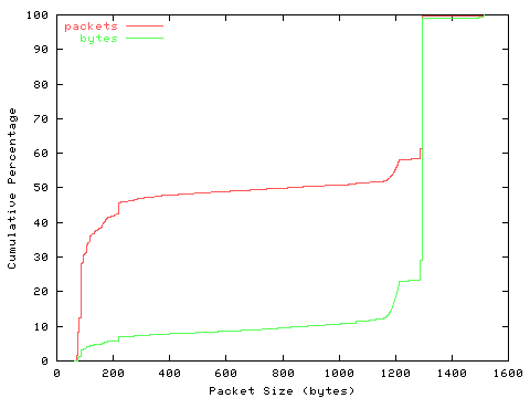 [packet size distribution]