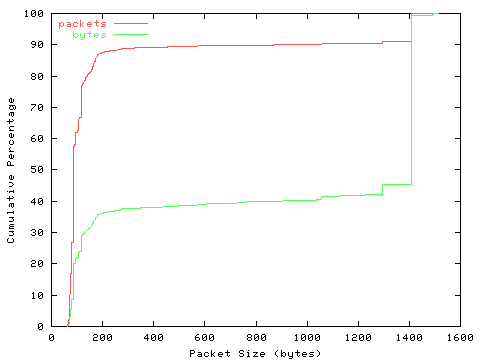 [packet size distribution]