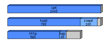 [protocol breakdown chart]