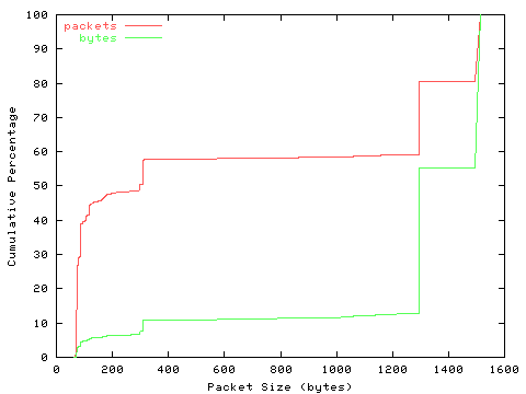 [packet size distribution]