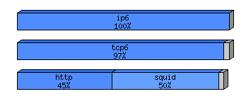 [protocol breakdown chart]