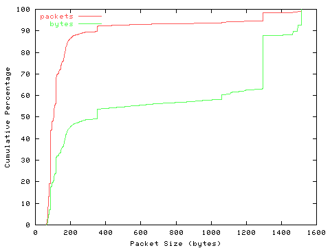 [packet size distribution]