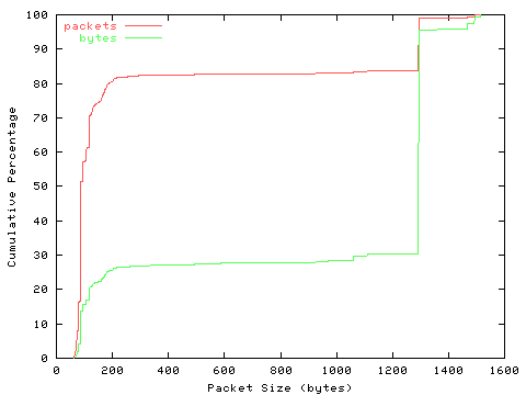 [packet size distribution]