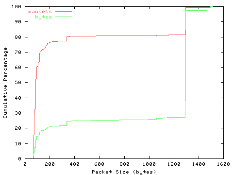 [packet size distribution]