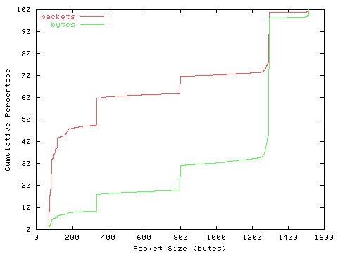 [packet size distribution]