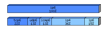 [protocol breakdown chart]