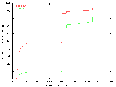 [packet size distribution]