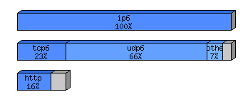[protocol breakdown chart]