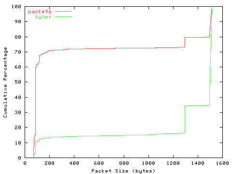 [packet size distribution]
