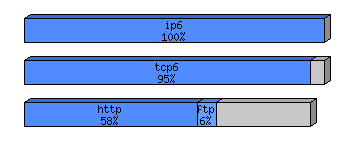 [protocol breakdown chart]