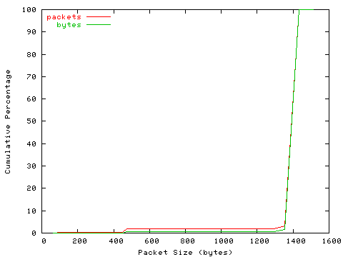 [packet size distribution]
