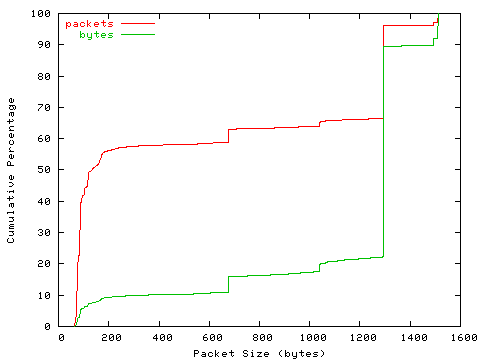 [packet size distribution]