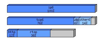 [protocol breakdown chart]