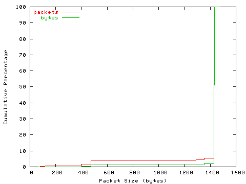 [packet size distribution]