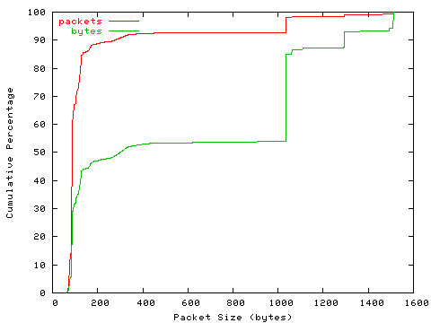 [packet size distribution]